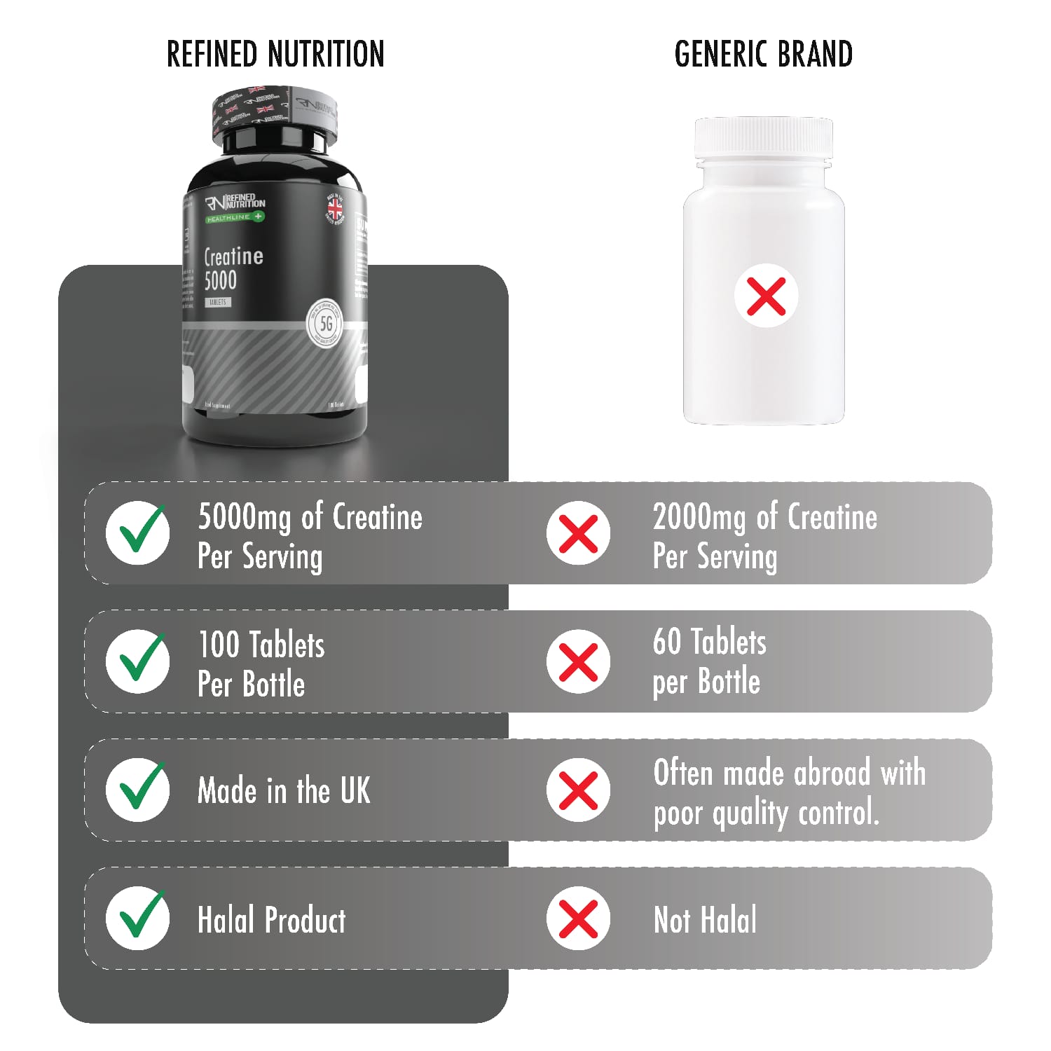 Refined Nutrition Creatine 5000 Tablets